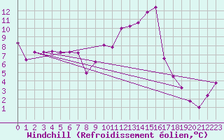 Courbe du refroidissement olien pour Benasque