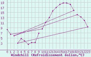 Courbe du refroidissement olien pour Gourdon (46)