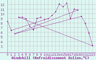 Courbe du refroidissement olien pour Sodankyla Lokka