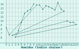 Courbe de l'humidex pour Landvik