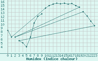 Courbe de l'humidex pour Capel Curig