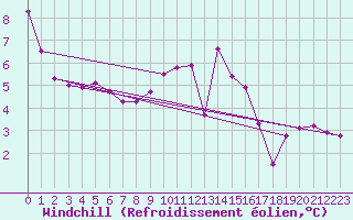Courbe du refroidissement olien pour Finner
