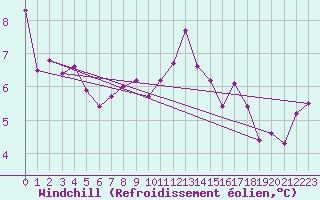 Courbe du refroidissement olien pour Bad Salzuflen