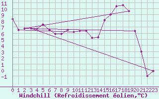 Courbe du refroidissement olien pour Grenoble/St-Etienne-St-Geoirs (38)