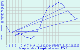 Courbe de tempratures pour Corsept (44)