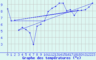 Courbe de tempratures pour Tain Range