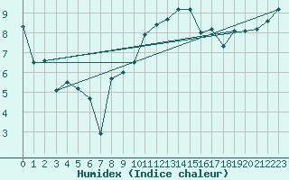 Courbe de l'humidex pour Tain Range