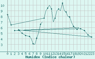 Courbe de l'humidex pour Bournemouth (UK)