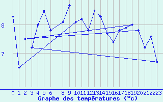 Courbe de tempratures pour Buholmrasa Fyr