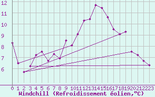Courbe du refroidissement olien pour Kleine-Brogel (Be)