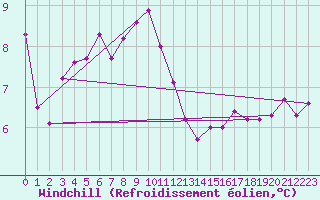 Courbe du refroidissement olien pour Retz