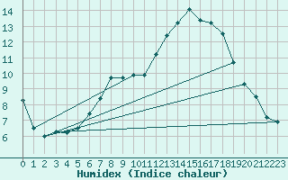 Courbe de l'humidex pour Marham