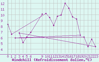 Courbe du refroidissement olien pour Weitensfeld