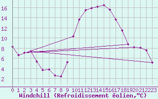 Courbe du refroidissement olien pour Istres (13)
