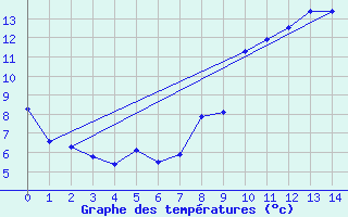 Courbe de tempratures pour Flaine (74)