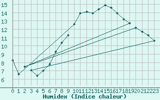 Courbe de l'humidex pour Sion (Sw)