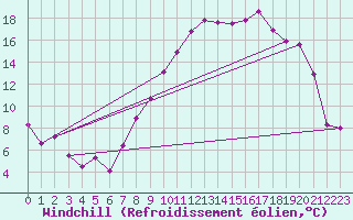 Courbe du refroidissement olien pour Villarzel (Sw)