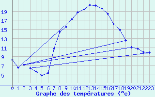 Courbe de tempratures pour St Sebastian / Mariazell