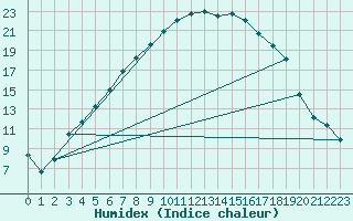 Courbe de l'humidex pour Jokkmokk FPL