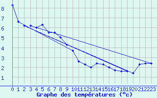 Courbe de tempratures pour Helgoland