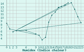 Courbe de l'humidex pour Mendoza Observatorio