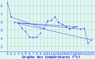 Courbe de tempratures pour Blac (69)