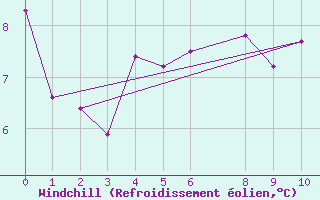 Courbe du refroidissement olien pour Myken
