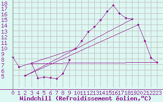 Courbe du refroidissement olien pour Chteaudun (28)
