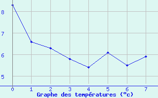 Courbe de tempratures pour Flaine (74)