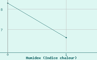 Courbe de l'humidex pour Puerto Montt