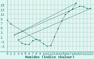Courbe de l'humidex pour Atikokan, Ont.