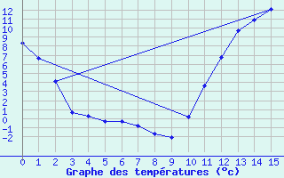 Courbe de tempratures pour Inukjuak, Que