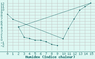 Courbe de l'humidex pour Inukjuak, Que