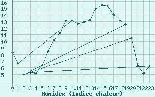 Courbe de l'humidex pour Trawscoed