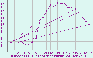 Courbe du refroidissement olien pour Saint-Dizier (52)