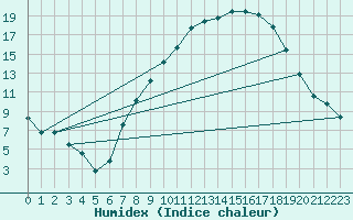 Courbe de l'humidex pour Bad Kissingen