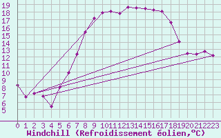 Courbe du refroidissement olien pour Nova Gorica