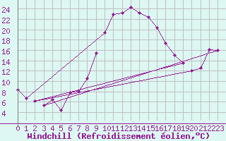 Courbe du refroidissement olien pour Adjud