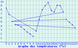 Courbe de tempratures pour Herbault (41)