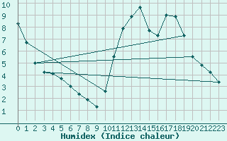 Courbe de l'humidex pour Herbault (41)