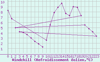 Courbe du refroidissement olien pour Herbault (41)