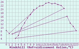 Courbe du refroidissement olien pour Goettingen