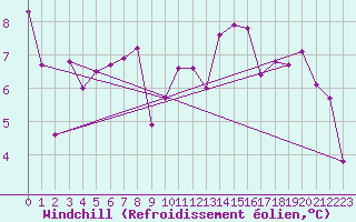 Courbe du refroidissement olien pour Aigle (Sw)