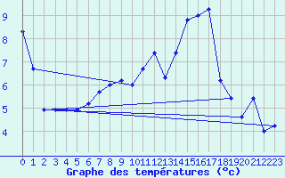 Courbe de tempratures pour Dole-Tavaux (39)