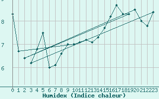 Courbe de l'humidex pour Fortun