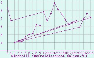 Courbe du refroidissement olien pour Malin Head