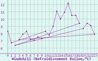 Courbe du refroidissement olien pour Mont-Rigi (Be)
