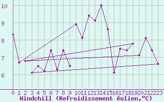 Courbe du refroidissement olien pour Penhas Douradas