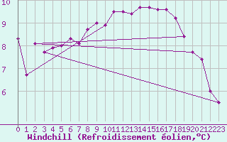 Courbe du refroidissement olien pour Envalira (And)