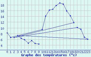 Courbe de tempratures pour Laqueuille (63)